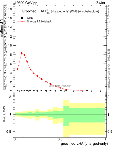 Plot of j.lha.gc in 13000 GeV pp collisions