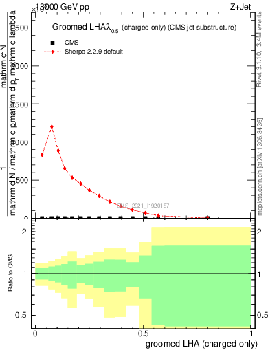 Plot of j.lha.gc in 13000 GeV pp collisions