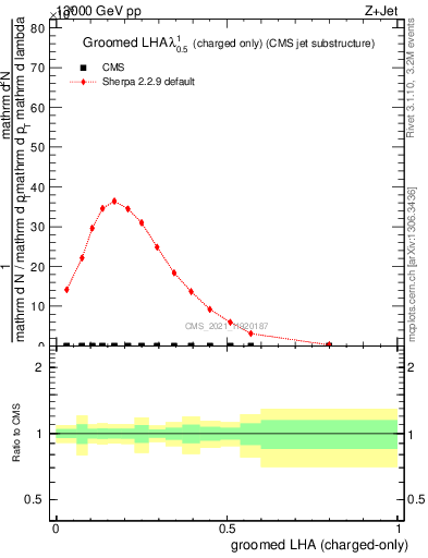 Plot of j.lha.gc in 13000 GeV pp collisions