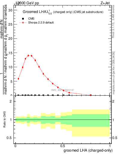 Plot of j.lha.gc in 13000 GeV pp collisions