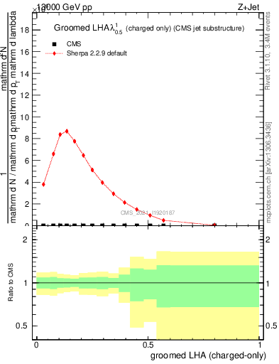 Plot of j.lha.gc in 13000 GeV pp collisions