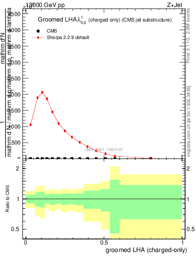 Plot of j.lha.gc in 13000 GeV pp collisions