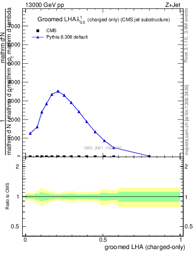 Plot of j.lha.gc in 13000 GeV pp collisions