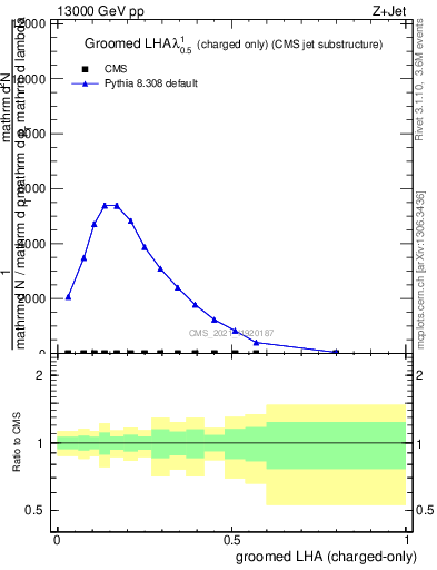 Plot of j.lha.gc in 13000 GeV pp collisions