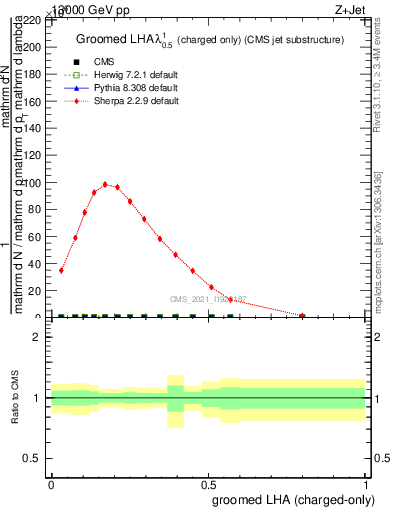 Plot of j.lha.gc in 13000 GeV pp collisions