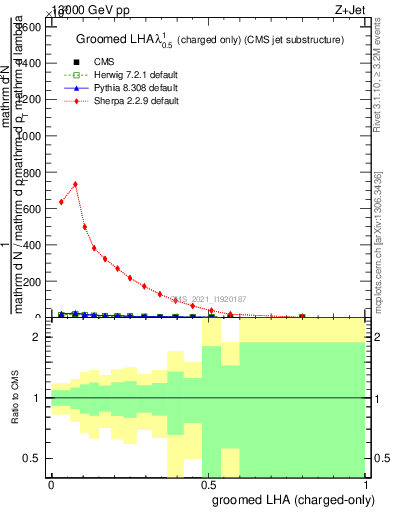 Plot of j.lha.gc in 13000 GeV pp collisions