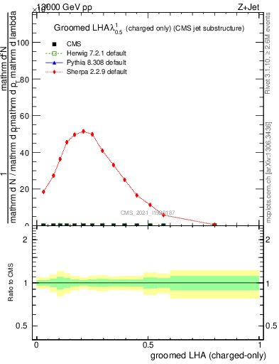 Plot of j.lha.gc in 13000 GeV pp collisions