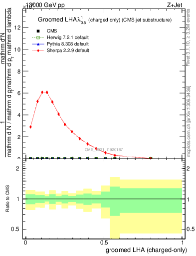 Plot of j.lha.gc in 13000 GeV pp collisions