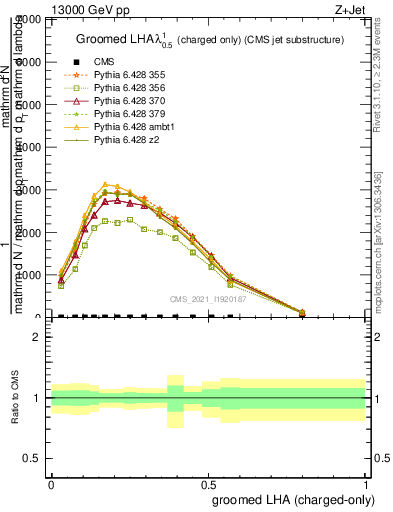 Plot of j.lha.gc in 13000 GeV pp collisions