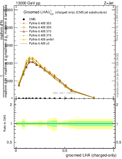 Plot of j.lha.gc in 13000 GeV pp collisions