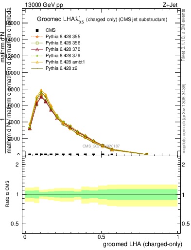 Plot of j.lha.gc in 13000 GeV pp collisions