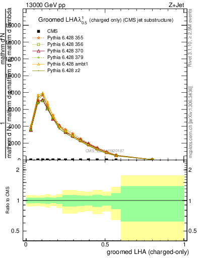 Plot of j.lha.gc in 13000 GeV pp collisions