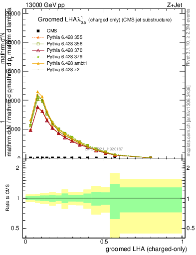 Plot of j.lha.gc in 13000 GeV pp collisions