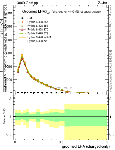 Plot of j.lha.gc in 13000 GeV pp collisions