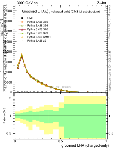 Plot of j.lha.gc in 13000 GeV pp collisions