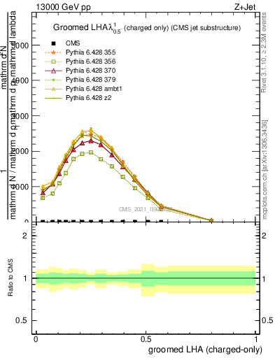 Plot of j.lha.gc in 13000 GeV pp collisions