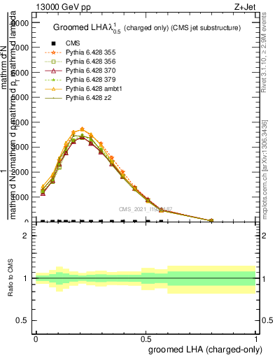 Plot of j.lha.gc in 13000 GeV pp collisions