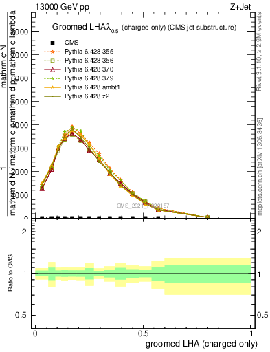 Plot of j.lha.gc in 13000 GeV pp collisions