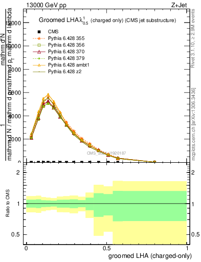 Plot of j.lha.gc in 13000 GeV pp collisions