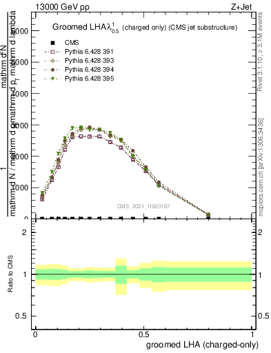 Plot of j.lha.gc in 13000 GeV pp collisions