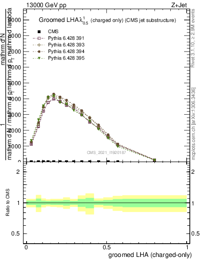 Plot of j.lha.gc in 13000 GeV pp collisions