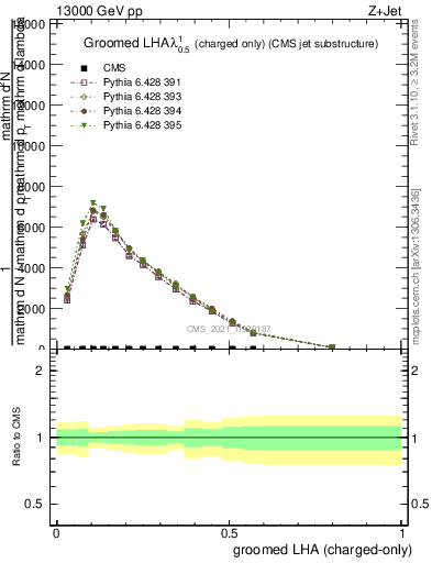 Plot of j.lha.gc in 13000 GeV pp collisions