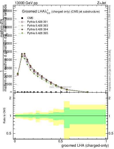 Plot of j.lha.gc in 13000 GeV pp collisions