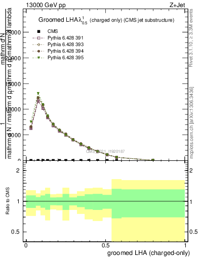 Plot of j.lha.gc in 13000 GeV pp collisions