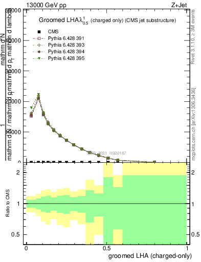 Plot of j.lha.gc in 13000 GeV pp collisions