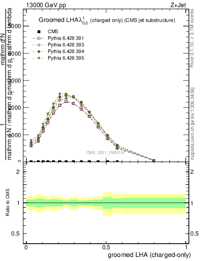 Plot of j.lha.gc in 13000 GeV pp collisions