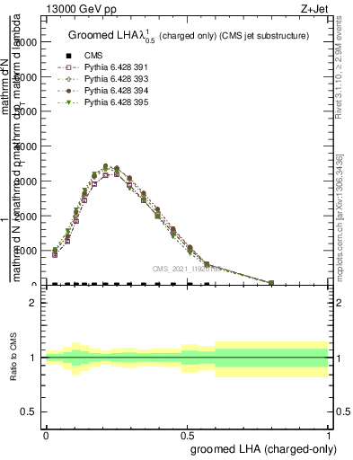 Plot of j.lha.gc in 13000 GeV pp collisions