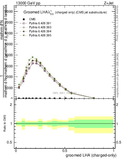 Plot of j.lha.gc in 13000 GeV pp collisions