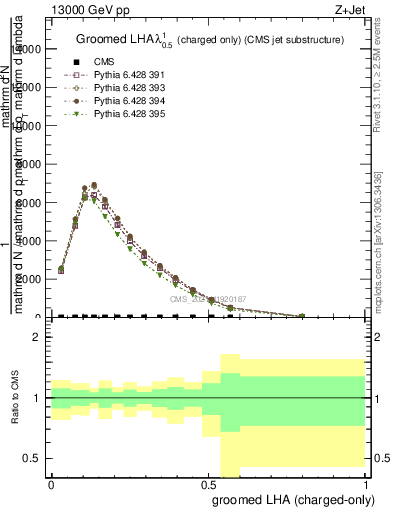 Plot of j.lha.gc in 13000 GeV pp collisions