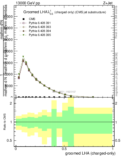 Plot of j.lha.gc in 13000 GeV pp collisions