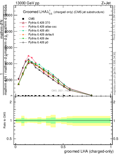 Plot of j.lha.gc in 13000 GeV pp collisions