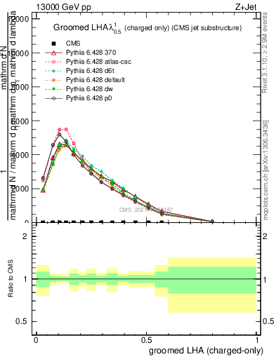 Plot of j.lha.gc in 13000 GeV pp collisions