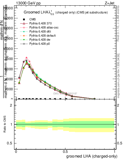 Plot of j.lha.gc in 13000 GeV pp collisions