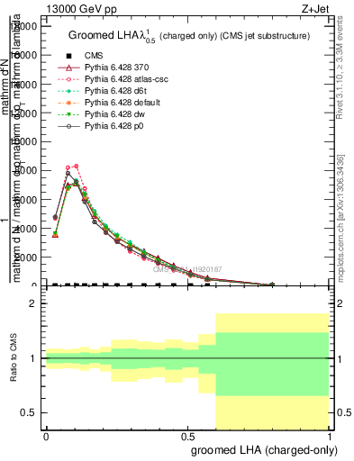 Plot of j.lha.gc in 13000 GeV pp collisions