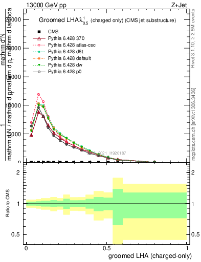 Plot of j.lha.gc in 13000 GeV pp collisions