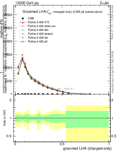 Plot of j.lha.gc in 13000 GeV pp collisions