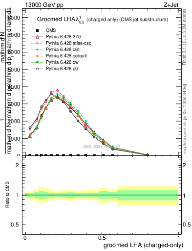 Plot of j.lha.gc in 13000 GeV pp collisions