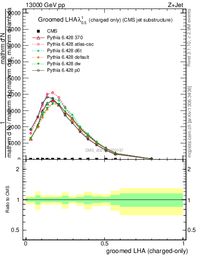 Plot of j.lha.gc in 13000 GeV pp collisions