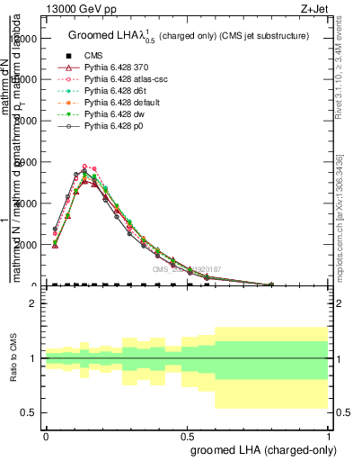 Plot of j.lha.gc in 13000 GeV pp collisions