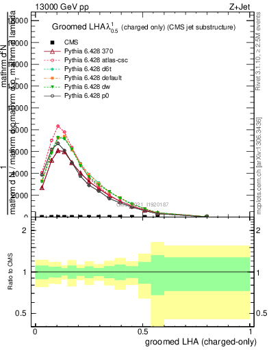 Plot of j.lha.gc in 13000 GeV pp collisions