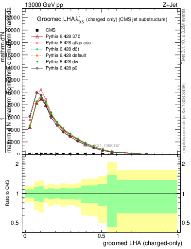 Plot of j.lha.gc in 13000 GeV pp collisions