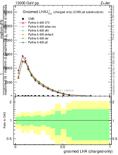 Plot of j.lha.gc in 13000 GeV pp collisions