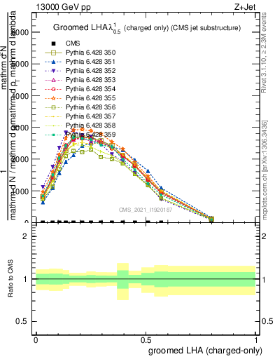 Plot of j.lha.gc in 13000 GeV pp collisions