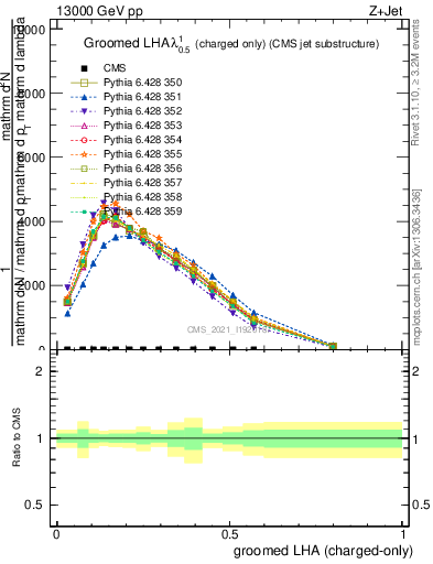 Plot of j.lha.gc in 13000 GeV pp collisions