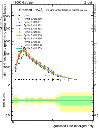 Plot of j.lha.gc in 13000 GeV pp collisions