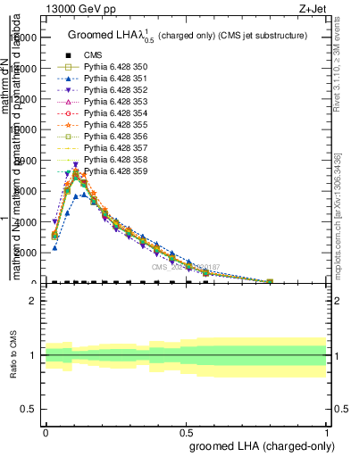 Plot of j.lha.gc in 13000 GeV pp collisions